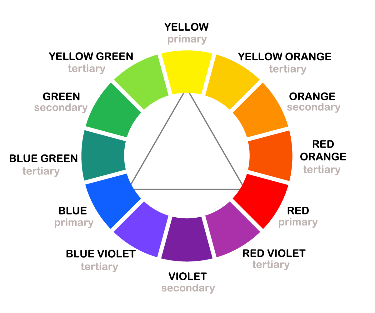 Additive And Subtractive Colours On The Colour Wheel Colour Theory