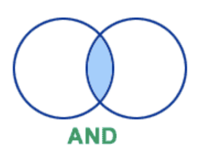 Venn diagram showing boolean AND