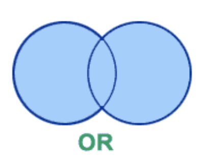 Venn diagram showing boolean OR