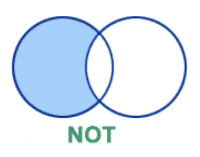 Venn diagram showing boolean NOT