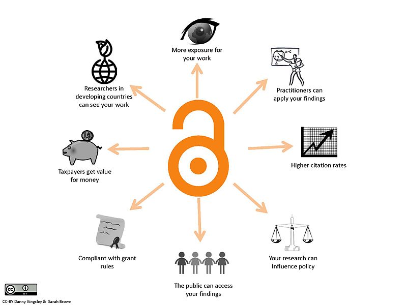 Gold open access logo pointing to icons and descriptions of various open access benefits.