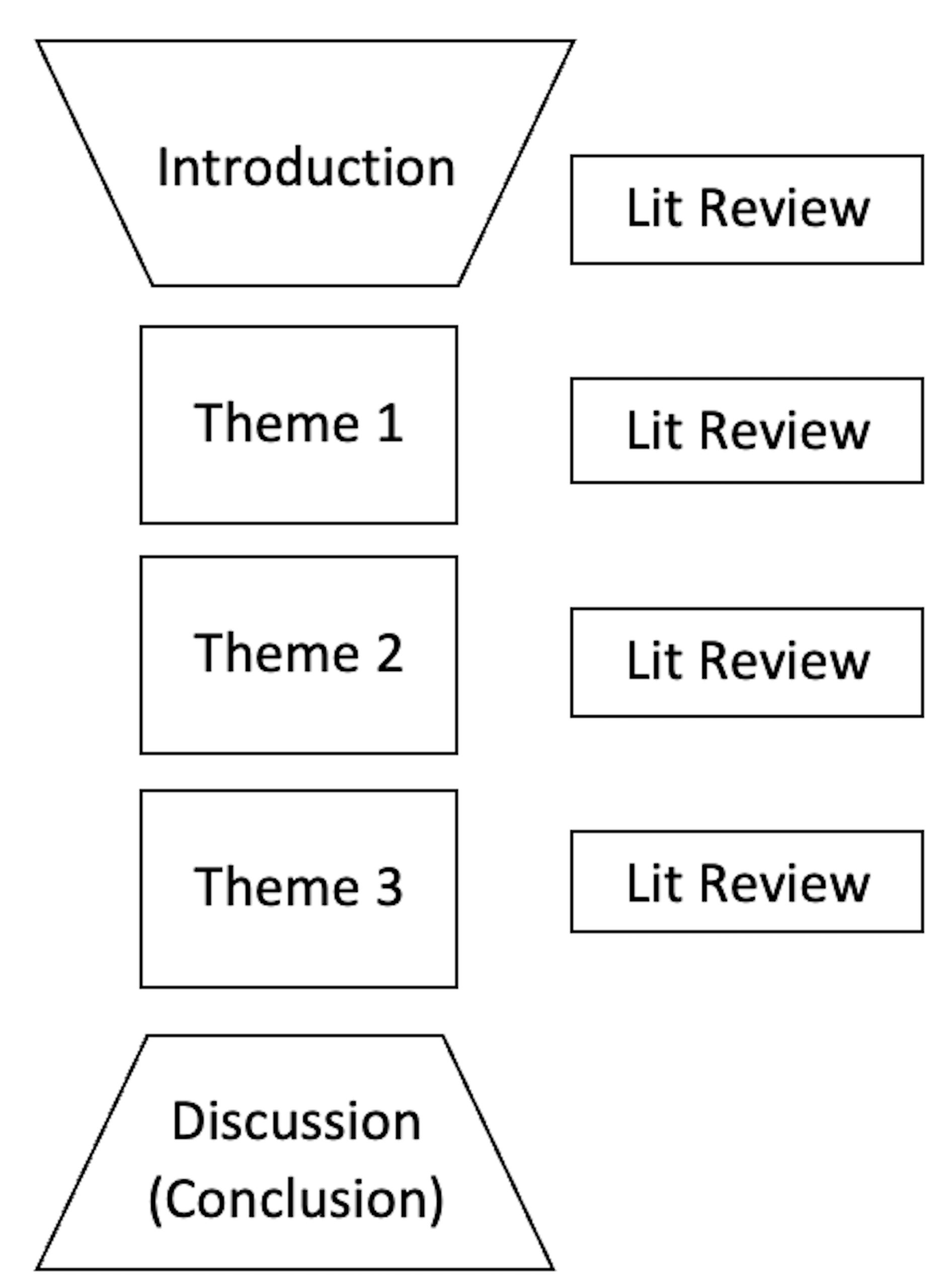 Graphic shows a thesis organised by theme, with a literature review included in the overall introduction as well as within each themed chapter.