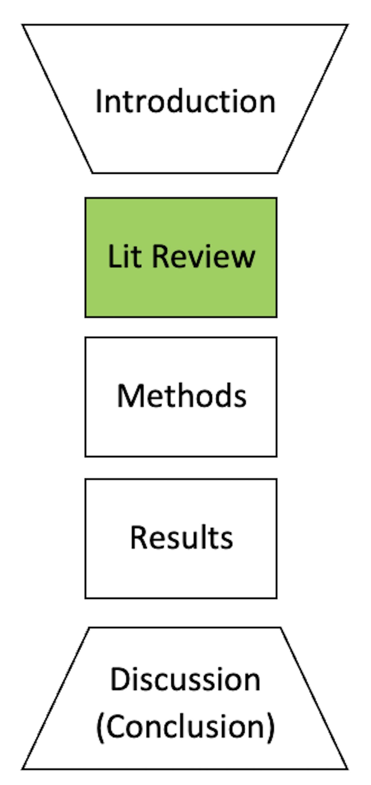 A graphic showing the traditional IMRAD thesis structure, with the literature review section highlighted in green.
