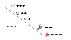 The image represents Gianluca’s tastes. A positive sign indicates liking, a negative sign represents a dislike. The more signs the more intense the appreciation/dislike for the activity is. Each activity is represented by a drawing. There are 5 drawings in the image each accompanied by a rating 1. a tennis racket and ball followed by three positive signs 2. a football followed by two positive signs 3. A set of headphones followed by one positive sign 4. a DJ followed by two negative signs 5. strawberries followed by three negative signs.