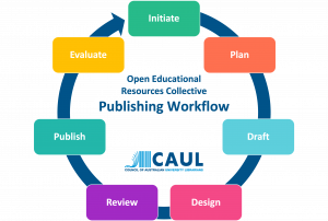Council of Australian University Librarians Open Educational Resources Collective Publishing workflow, showing seven steps in a cycle - initiate, plan, draft, design, review, publish, and evaulate
