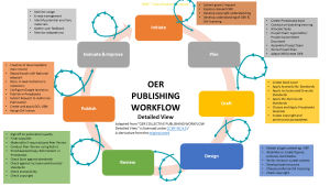 Depicts the OER publishing workflow from initiate to evaluate and improve..