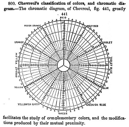 Chevreul's RYB chromatic diagram