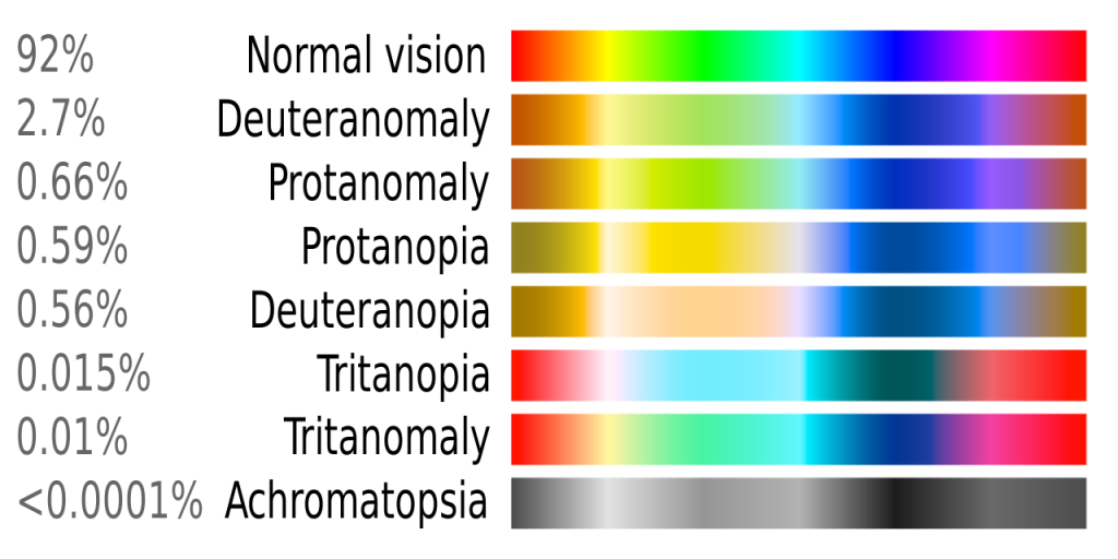 A comparison of the visible colour spectrum in common types of colour blindness.