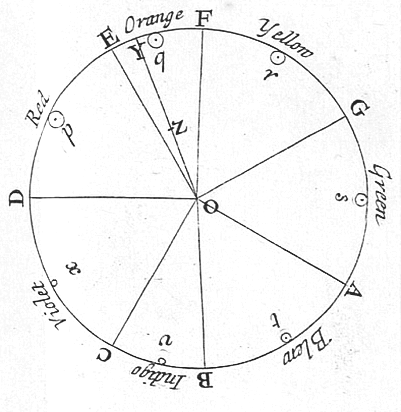Sir Isaac Newton's colour circle, from Opticks, 1704