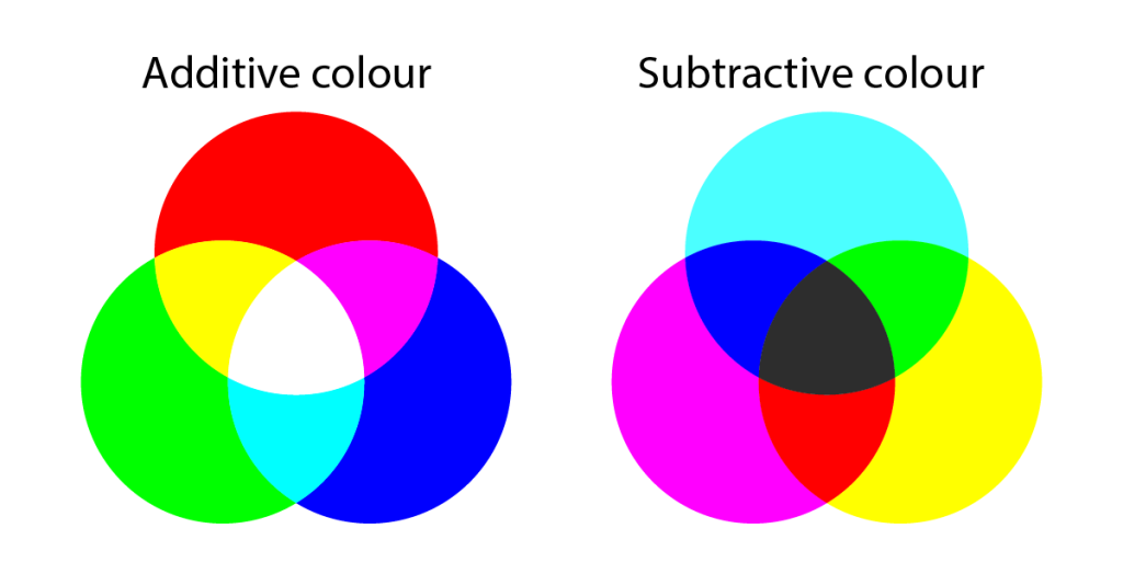 additive and subtractive colour diagram