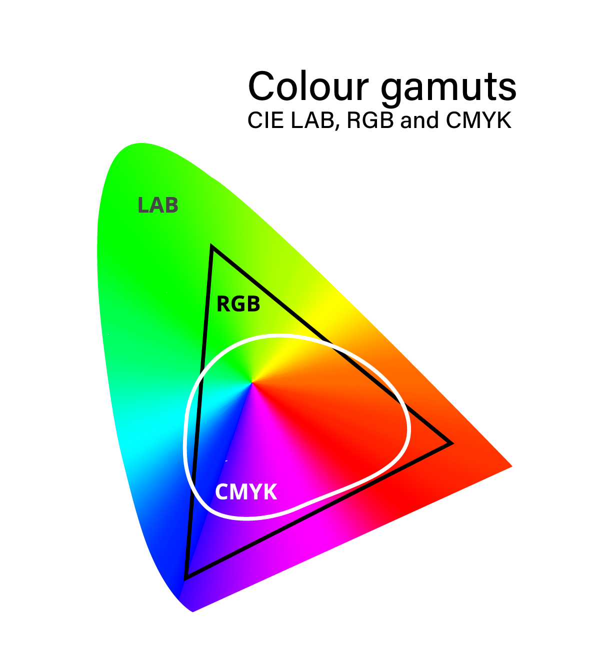 Colour Gamuts And Colour Spaces – Colour Theory: Understanding And ...