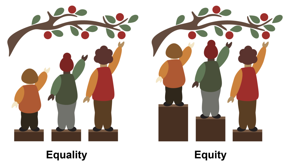 Three people reach for apples. With equality only the tallest can reach. With equity they all can.