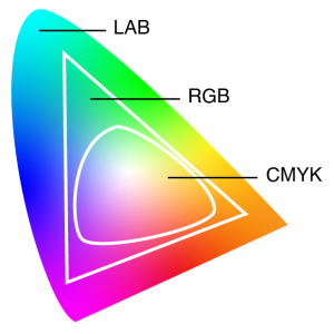 Colour gamuts and colour spaces – Colour Theory: Understanding and ...