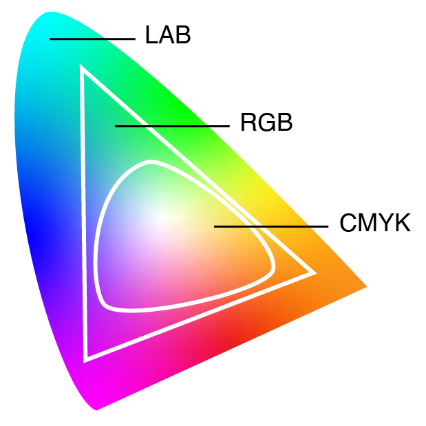 Colour gamuts comparison: CIE LAB, RGB and CMYK
