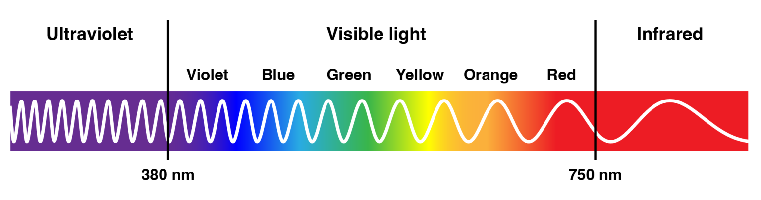 Introduction: what is colour? – Colour Theory: Understanding and ...