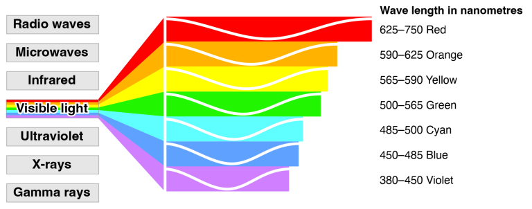 2. Colour theory: the visible spectrum – Colour Theory: Understanding ...