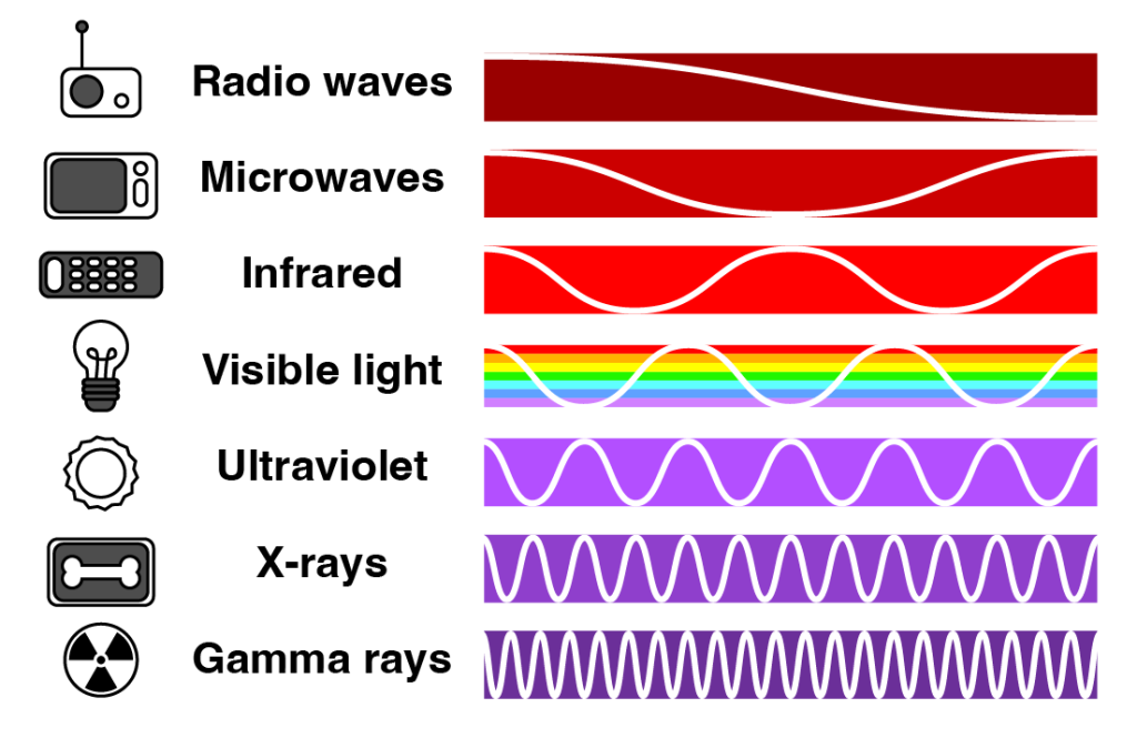 Electromagnetic wavelengths