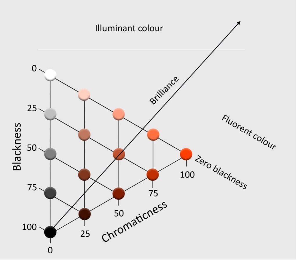 diagram showing blackness and illuminant colour