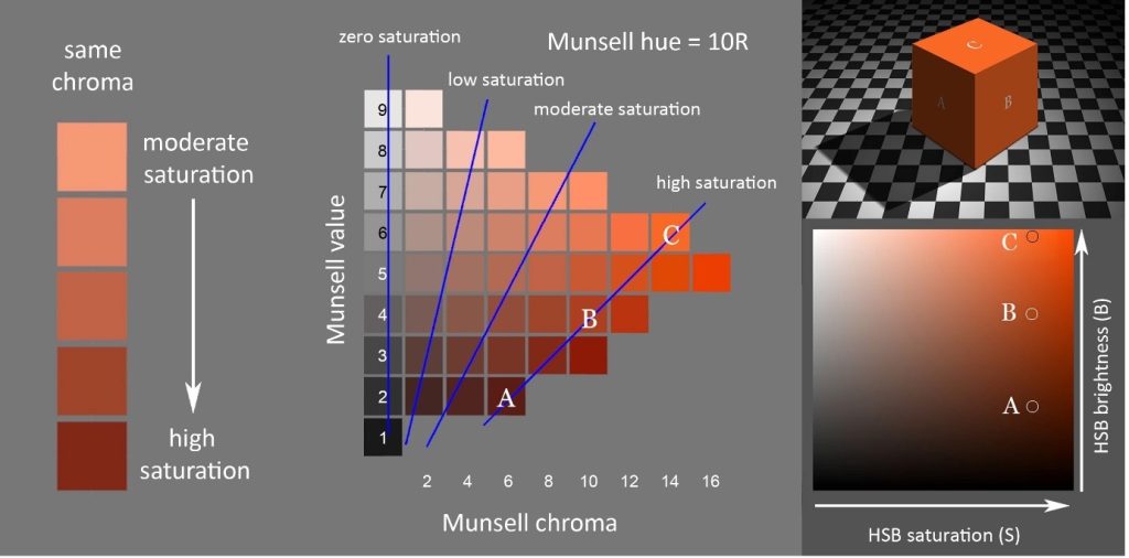 diagram showing how chroma is determined using the Munsell colour system