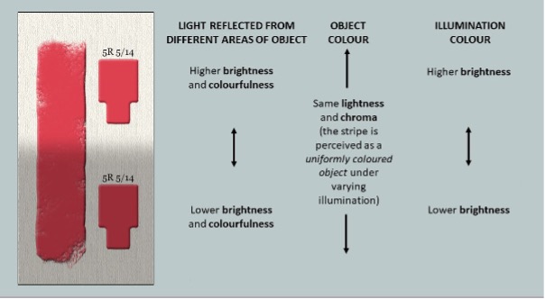 diagram showing colours of objects and colours of light
