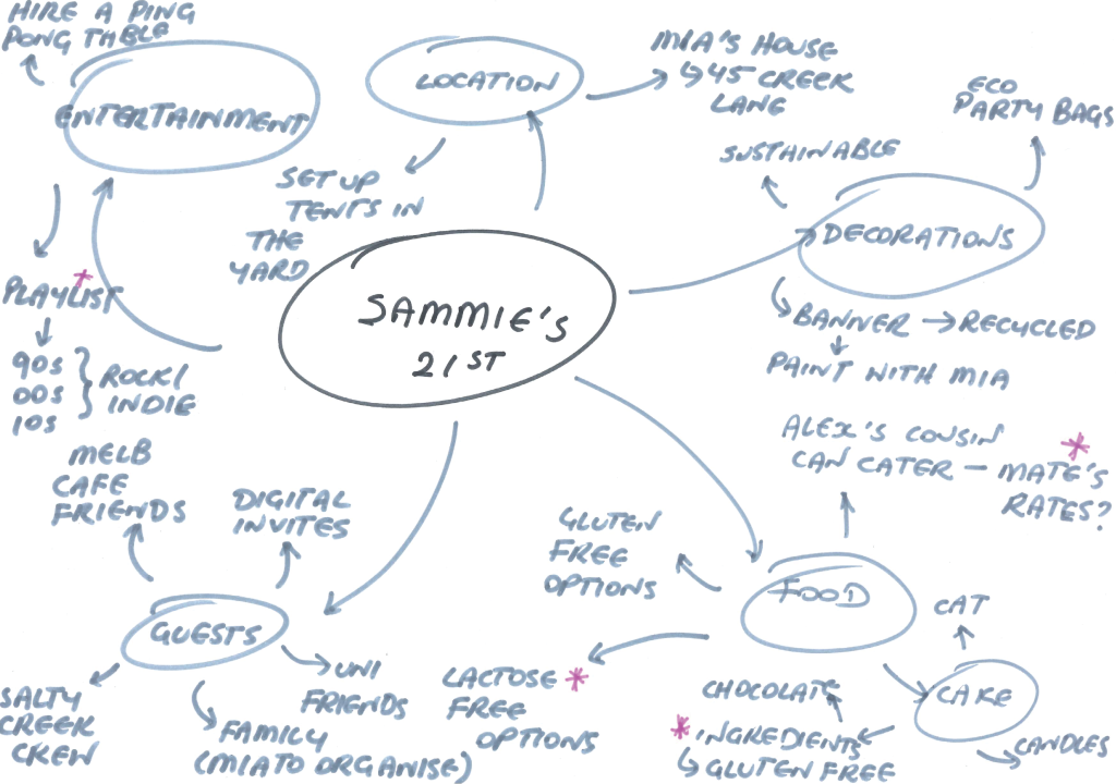 Image shows a mind map with Sammie's 21st in the middle and categories for guests, entertainment, location, food, and decorations. Under each heading Hayden has written notes relevant to the specific category. For example, under food there are notes to get a cake, and gluten free options, while under guests he has written the names of different social groups to invite like Sammie's uni friends, work friends, and local Salty Creek friends.