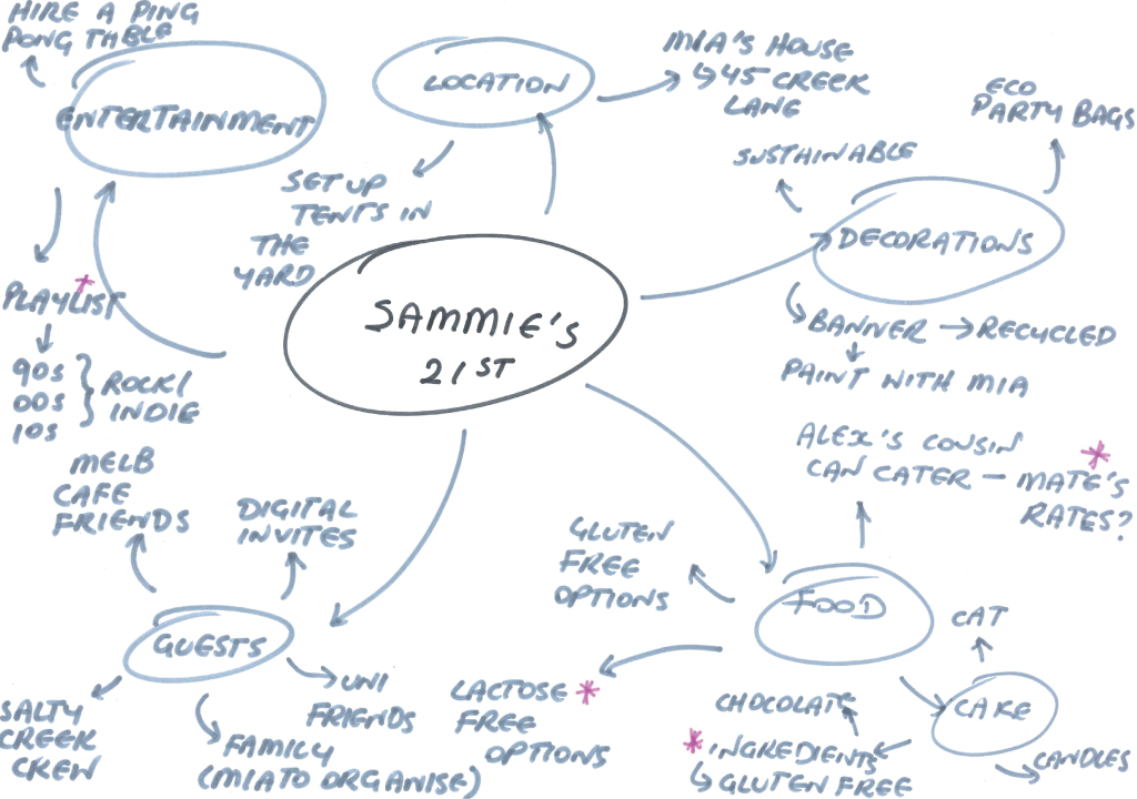 Image shows a mind map with Sammie's 21st in the middle and categories for guests, entertainment, location, food, and decorations. Under each heading Hayden has written notes relevant to the specific category. For example, under food there are notes to get a cake, and gluten free options, while under guests he has written the names of different social groups to invite like Sammie's uni friends, work friends, and local Salty Creek friends. 