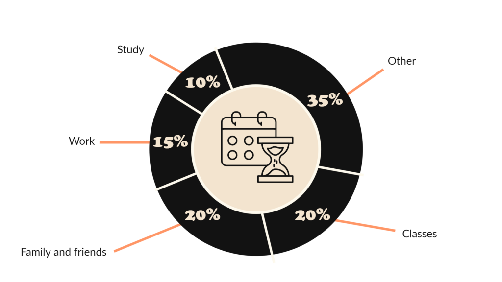 A pie chart which shows how I spent my time during the six weeks of my project. Time is broken into percentages and shows that I spent 10% studying, 15% working, 20% with family and friends, 20% in classes, and 35% is labelled 'other'.