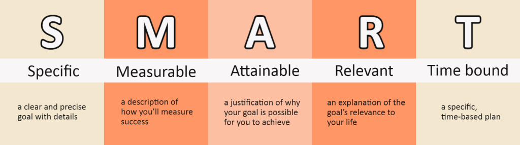 A breakdown of SMART goals. At the top is spelt out 'S-M-A-R-T'. In the middle row beneath that is written out what each letter stands for: Specific, Measurable, Attainable, Relevant, and Time bound. To be specific, your goal has to be a clear and precise goal with details. To be measurable, your goal need a description of how you'll measure success. To be attainable, your goal needs a justification of why your goal is possible for you to achieve. To be relevant, your goal should include an explanation of the goal's relevance to your life. And finally, to be time bound, your goal must have a specific, time-based plan.