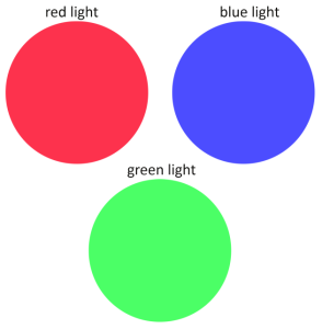 red, blue, and green coloured circles representing the gel filters.