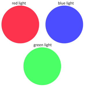 red, blue, and green coloured circles representing the gel filters. 