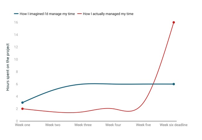 A line graph. On the horizontal axis it shows weeks one through six and on the vertical axis it has the hours spent on the project - numbered zero to sixteen. A blue line is titled 'how I imagined I'd manage my time' and a red line is titled 'how I actually managed by time'. The graph shows that I imagined I would consistently spend about four to six hours each week for six weeks on my project. The red line shows that I really only spent between half an hour and two hours each week until week five when I spent over sixteen hours on the project before the due date.