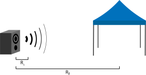 speaker on the left and a tent on the right. Two lines representing distances appear under the graphics: a short line beginning under the speaker and stopping a short distance away, labeled R1, and a longer line from the speaker all the way to the tent, labeled R2.