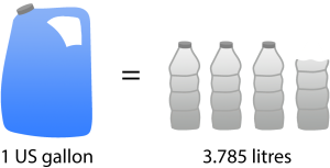 A large jug representing 1 US gallon with equals sign and three litre bottles and one partial bottle, representing 3.785 litres.