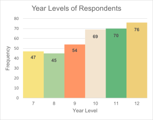 Histogram depicting the year levels of the survey respondents