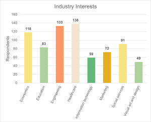 Vertical bar chart depicting the industry interests of the survey respondents