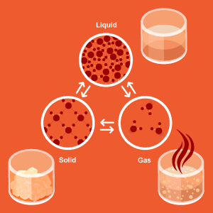 Figure 1.3.2. Physical states of water.