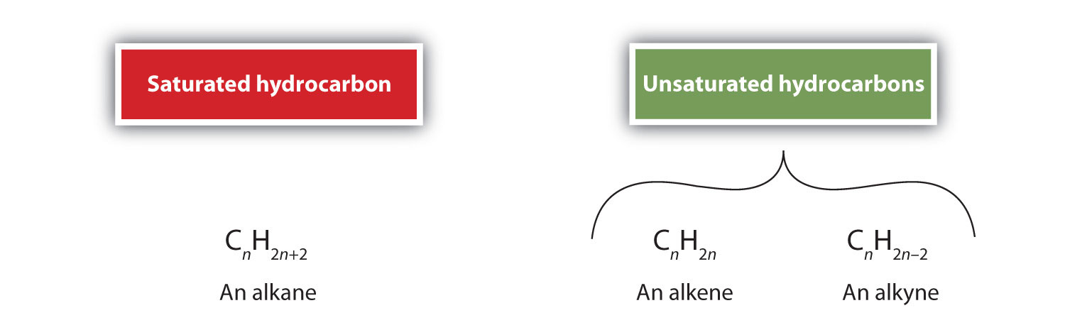 Diagram compares molecular formulas for saturated hydrocarbons (alkanes) and unsaturated hydrocarbons (alkenes and alkynes). Noncylic saturated hydrocarbons with n carbons will have 2n+2 hydrogens. An example is C6H14. Noncyclic unsaturated hydrocarbons have carbon to hydrogen ratios that are reduced: n Carbons to 2n Hydrogens in alkenes with 1 double bond, for instance, and n Carbons to 2n-2 hydrogens in noncyclic alkynes.