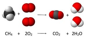 The reaction between methane (CH4) and 2 oxygen gas (O2) molecules to produce 1 carbon dioxide (CO2) and 2 water (H2O) is shown as a written reaction and with ball and stick models.