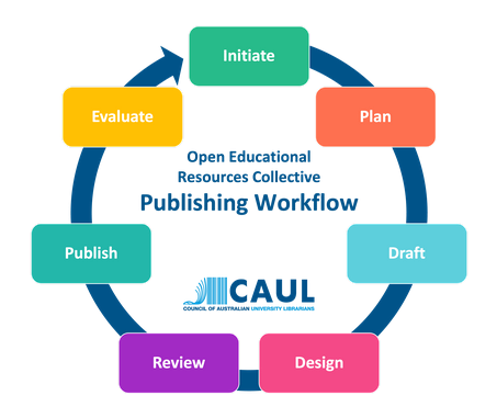 The CAUL OER Collective publishing workflow