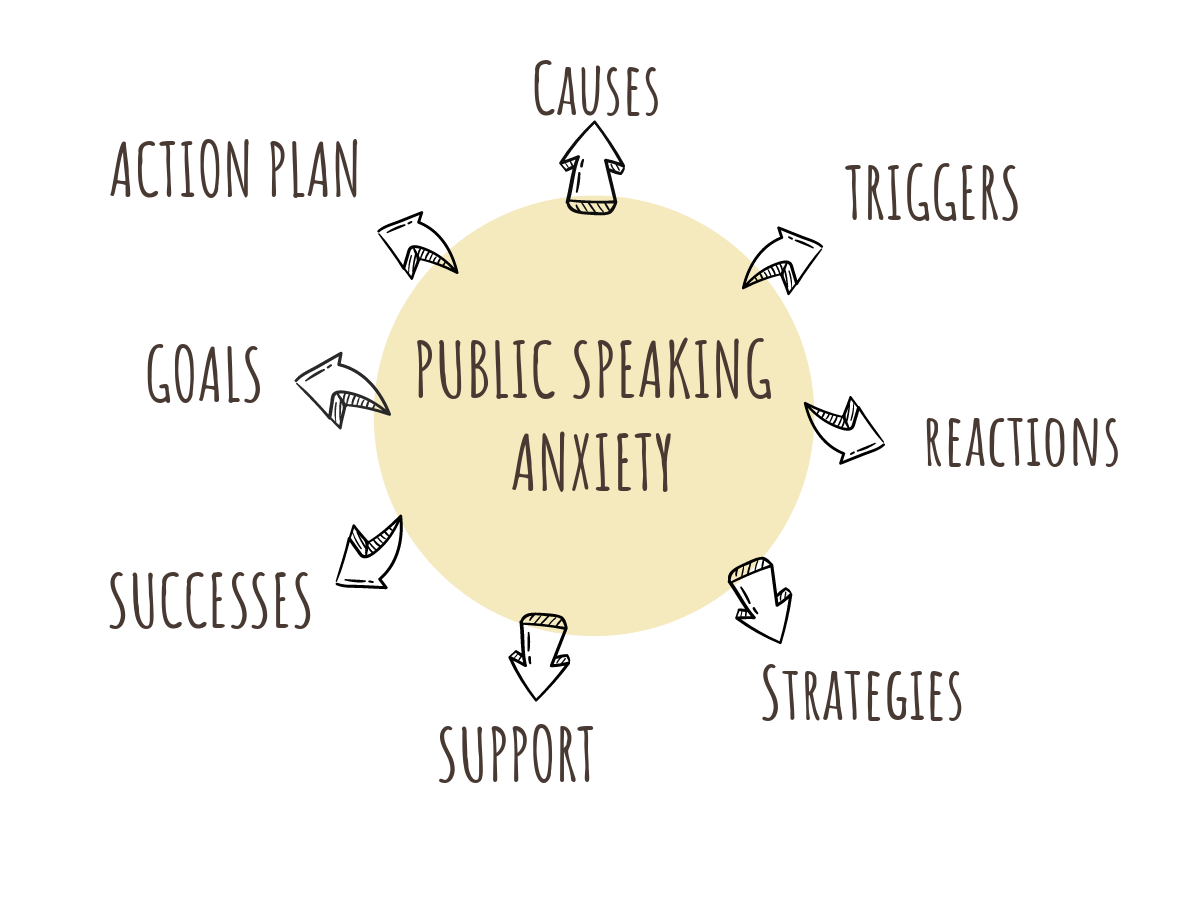 A mind map. The central circle says: public speaking anxiety. There are arrows extending from the circle for each topic. The topic titles are: causes, triggers, reactions, strategies, support, successes, goals, and action plan.
