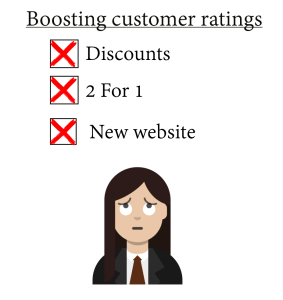A checklist showing the strategies Yu has tried to boost customer ratings. Discounts, 2 for 1, and new website each have a red cross next to them to indicate they did not work.