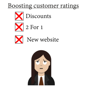 A checklist showing the strategies Yu has tried to boost customer ratings. Discounts, 2 for 1, and new website each have a red cross next to them to indicate they did not work. 