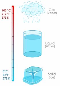 Fahrenheit, Celsius, and Kelvin temperature scales. Ice (solid phase of water) forms at zero Celsius, 273 Kelvin and 32 Fahrenheit. Water becomes steam at 100 Celsius, 373 Kelvin, and 212 Fahrenheit