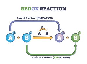 Element A transfers an electron to element B. With the transferred electron, element B becomes an anion B-, while losing an electron, element A becomes a cation, A+. In this reaction, A has oxidised, and B has reduced.