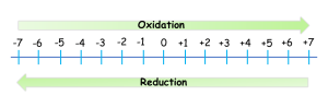 With oxidation, the oxidation number increases, and with reduction, the oxidation number decreases.