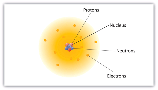 Diagram of an atom. A small cluster of circles - 3 protons and 3 neutrons - are found in the nucleus, the centre of a larger cloud radiating outwards. The large cloud is dotted with electrons, denoted by small circles.