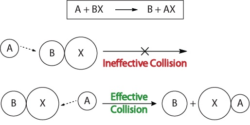 Visualization of an ineffective and effective collision based on molecular orientation. https://rmit.pressbooks.pub/rmitchemistrybridgingcourse/chapter/7-5-rates-of-reaction-2/