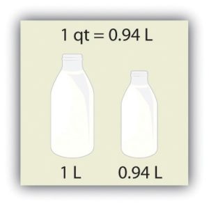 1 quart equals 0.94 litres.