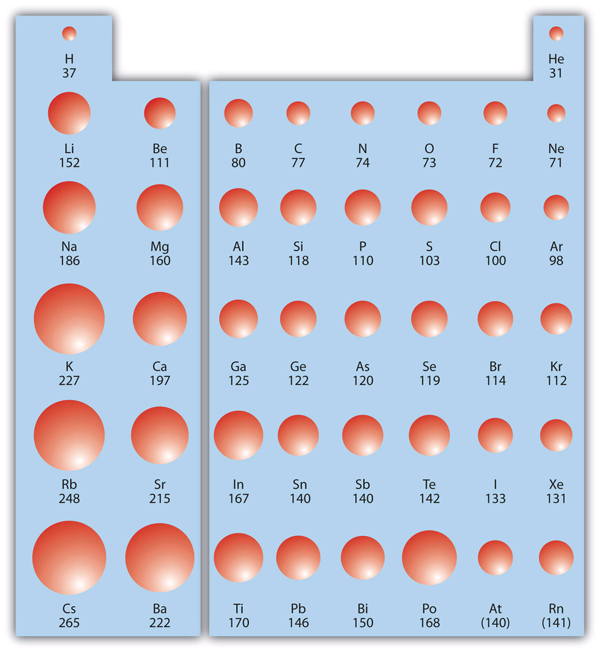 A diagram of atomic radii in the s and p blocks of the periodic table, showing varying sizes of atoms with numbers indicating their radii in picometres. In the top right corner, helium has the smallest size radii at 37 picometres, with elements getting bigger the closer in proximity to caesium, in the bottom left of the periodic table, which has a radii of 265 pictometres. There are some notable exceptions, like tellurium and polonium found within group 16.