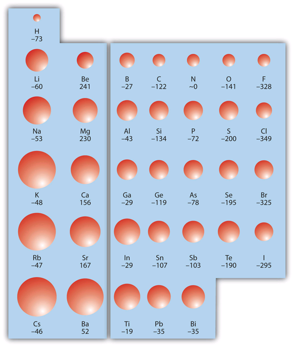 Electron affinity on the periodic table. Long description available.